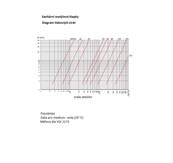 Nerezová klapka přímá, clamp typ C-C DN20 (límeček 34mm)