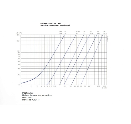 Zpětná klapka zpětný ventil navařovací S-S