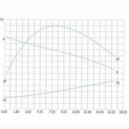 charakteristika  Odstředivé čerpadlo s otevřeným oběžným kolem - 1.1 KW